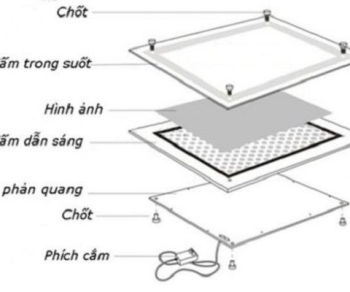 Tranh điện treo tường là gì? Cấu tạo và cách thay thế hình ảnh các loại tranh